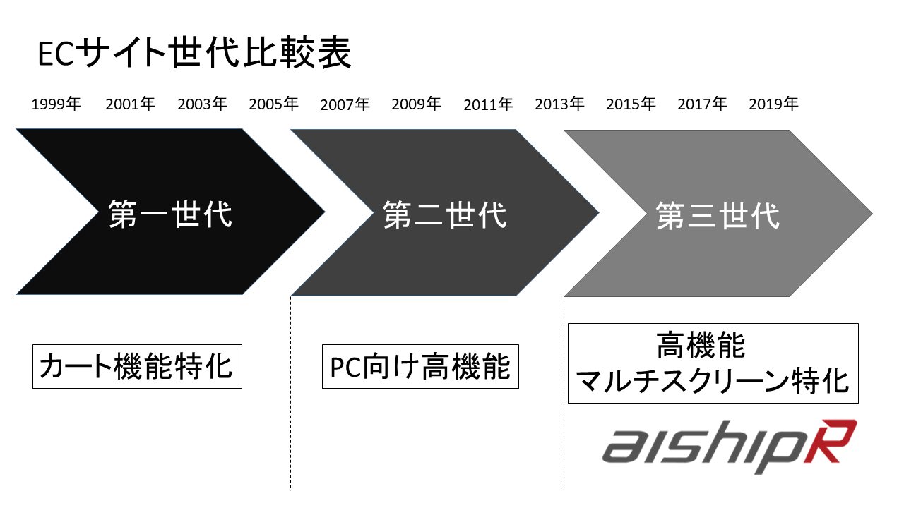 ECサイトのレスポンシブ化とは