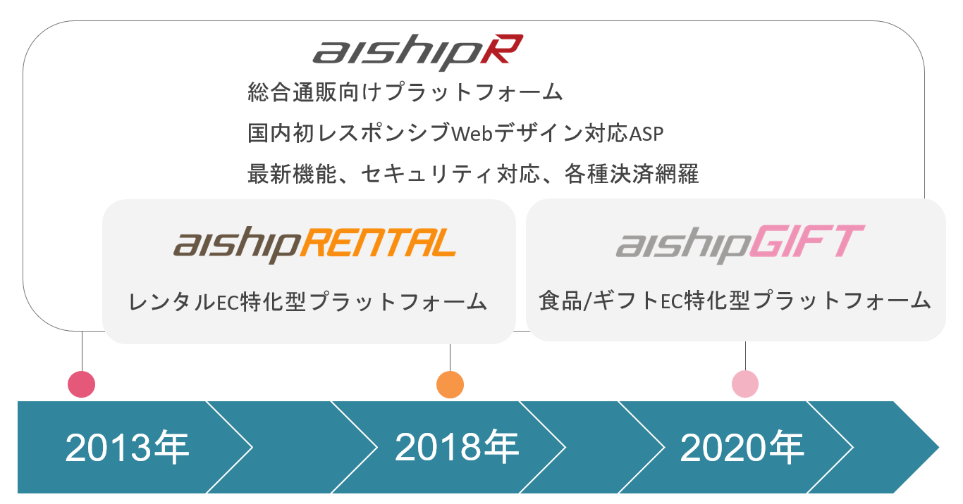 aishipシリーズの歴史
