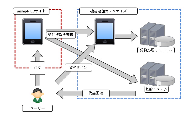 基幹データ連携の事例