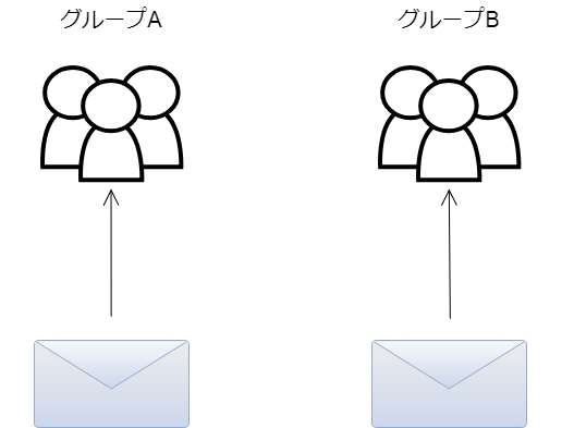 メルマガ・クーポンの送信対象に設定