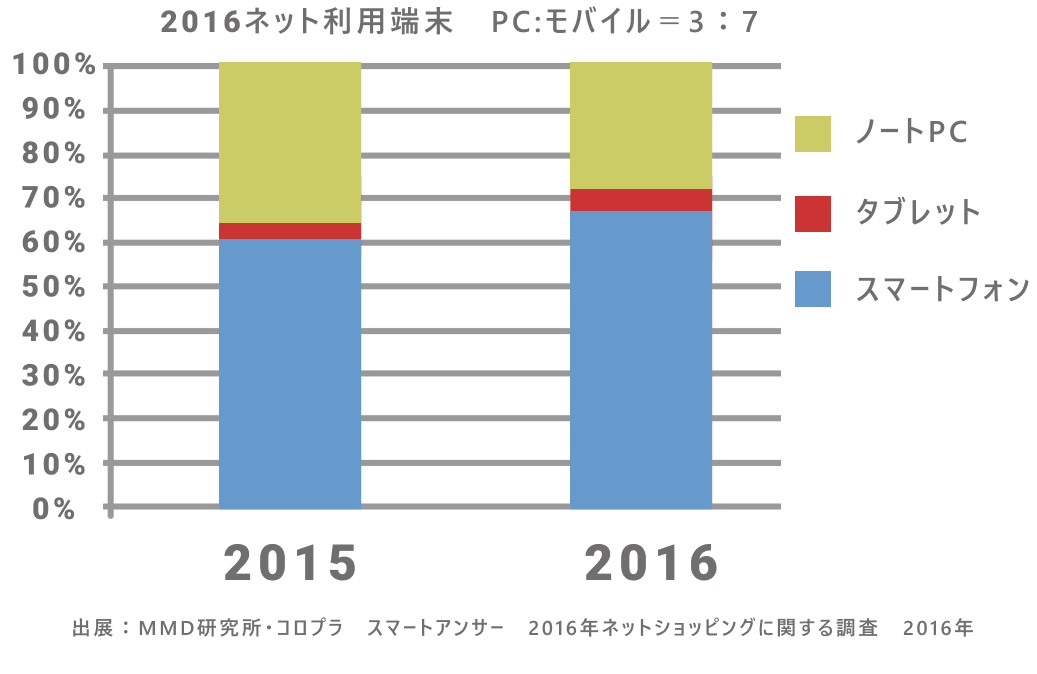 レスポンシブ化の登場背景