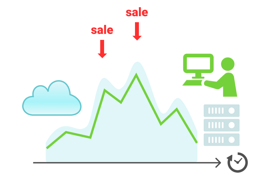 Auto Scaling　突発的なアクセスにも自動で対応