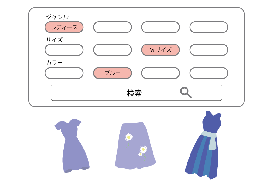 複数の検索条件を使ったお客様の「こだわり検索」を実現