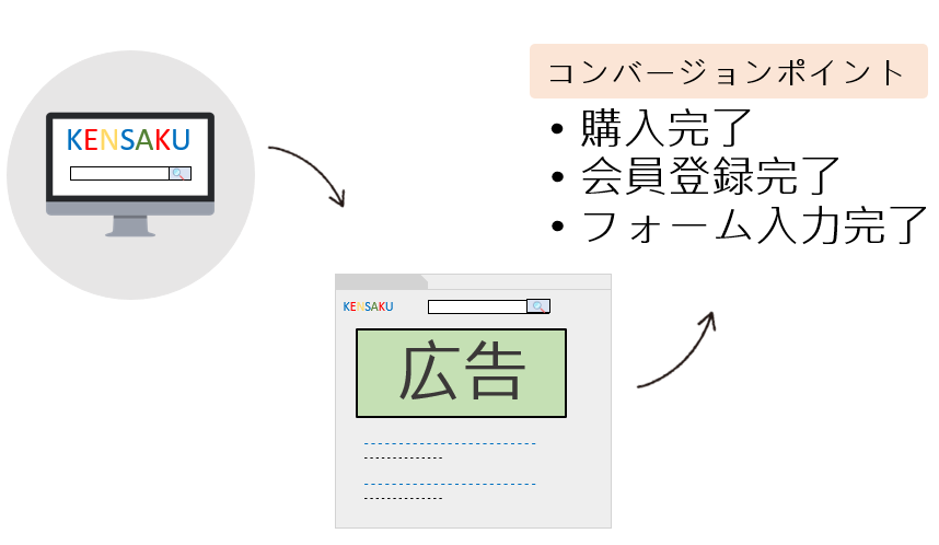 リスティング広告の設定