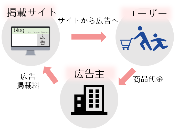 アフィリエイト広告の設定