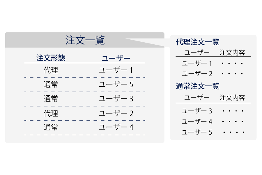 受注処理も通常の注文と同様に