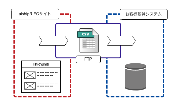 基幹データ連携の事例
