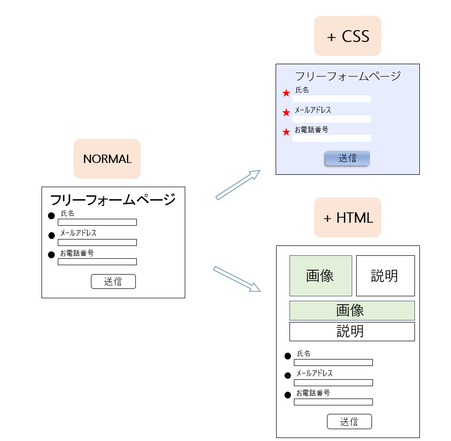 フォームページのデザイン自由度も高い