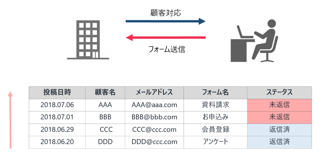 フォーム履歴でお客様との対応の確認も効率化