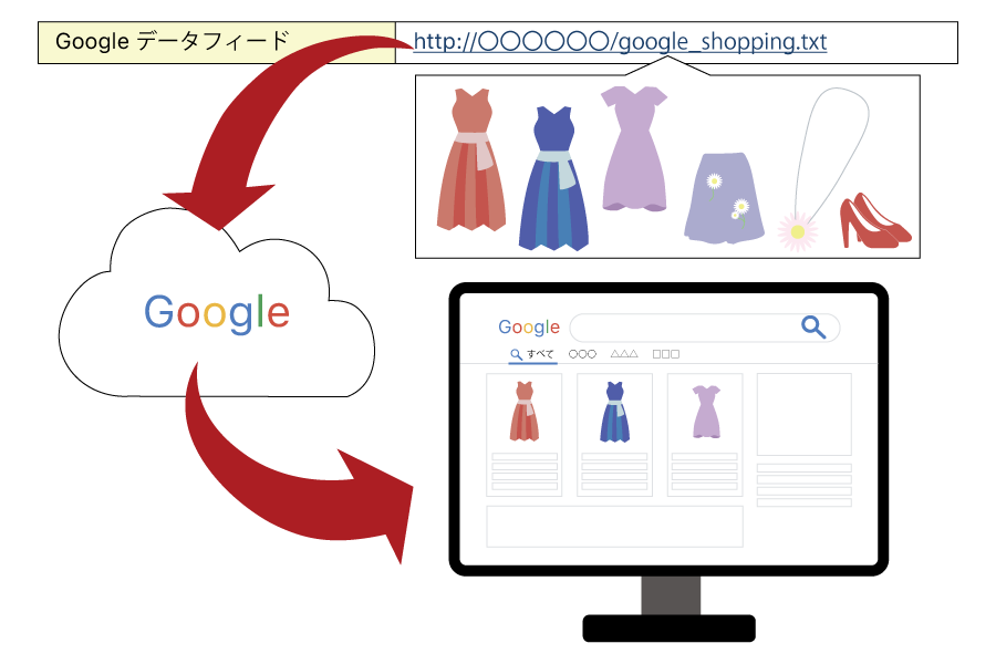 出稿方法はデータフィードを登録のみ