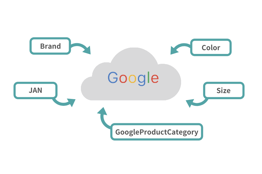 商品データ項目にもGoogleデータフィードに対応