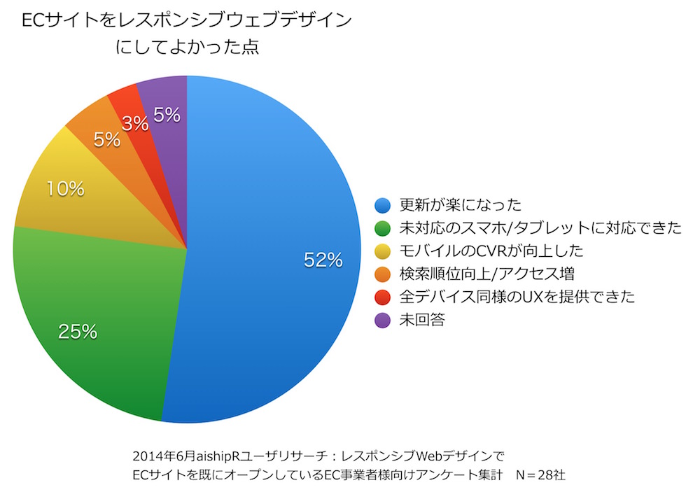 アンケート結果