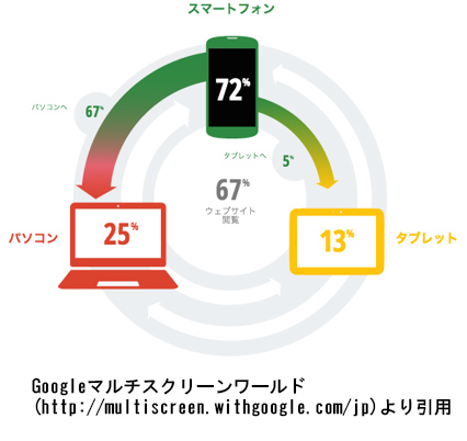 Googleマルチスクリーンワールドより