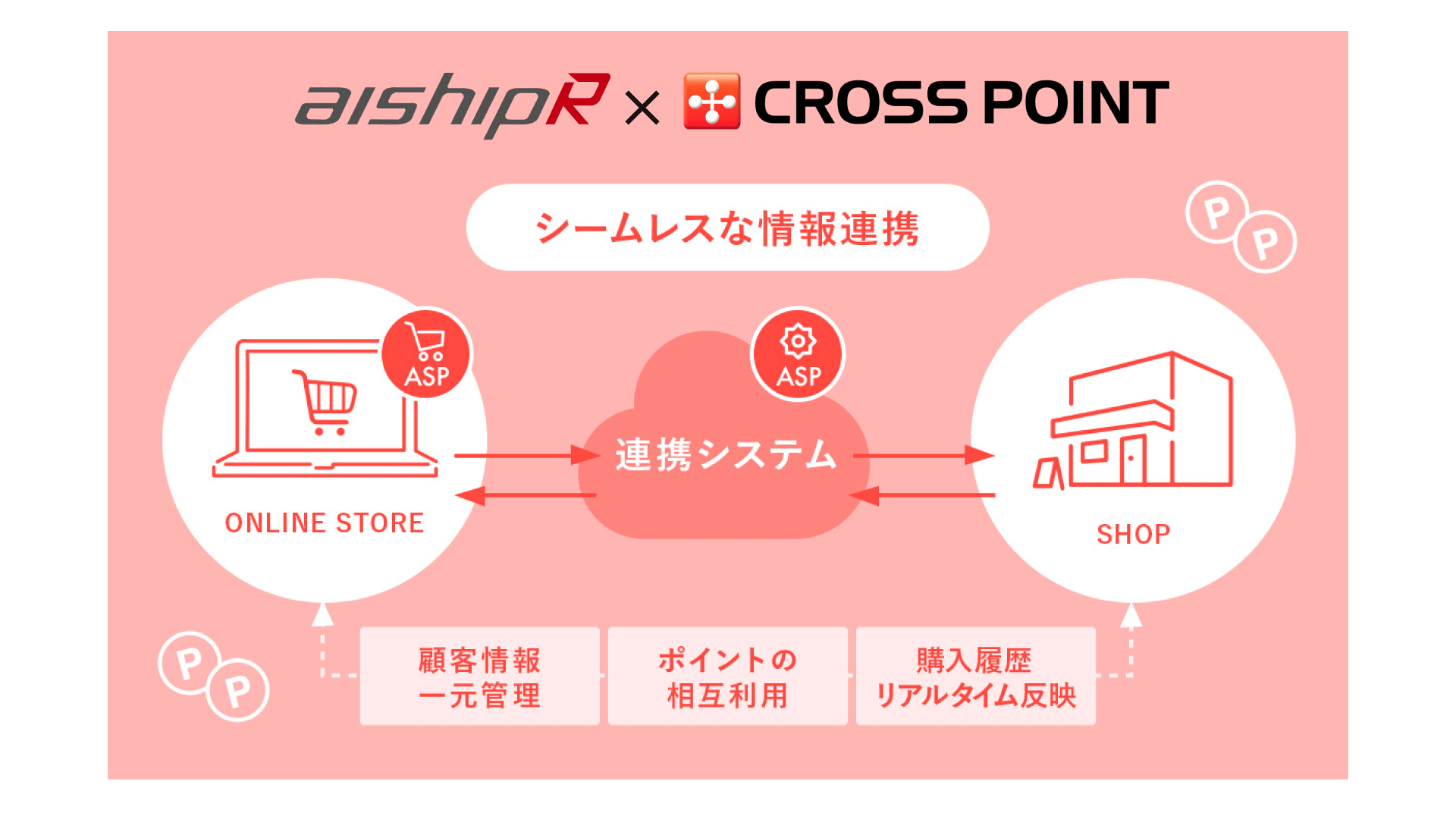 クロスポイント連携
