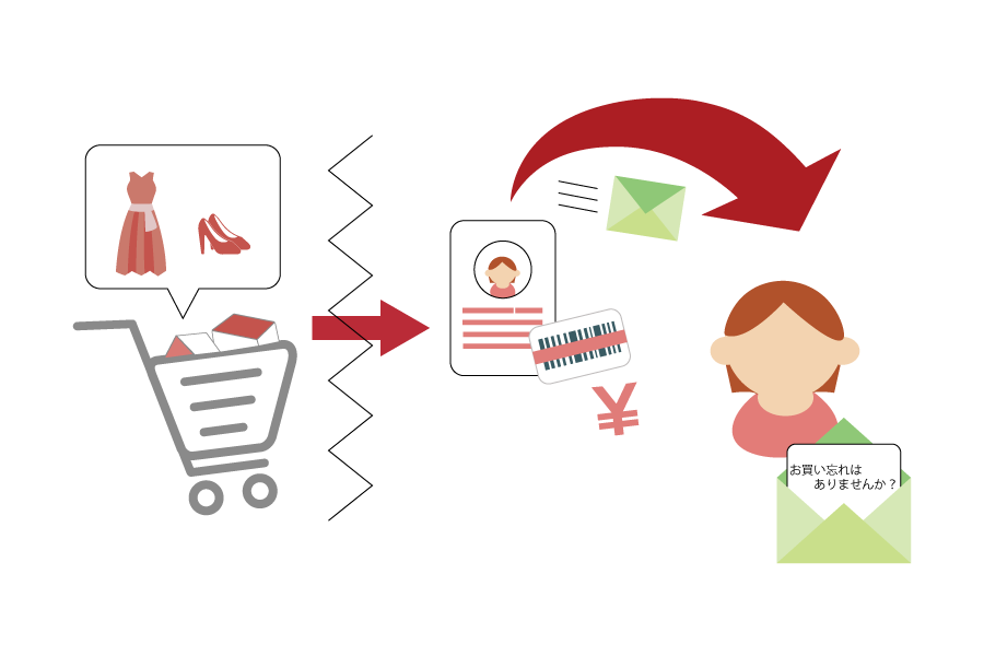 カート内離脱を防ぐかご落ち防止機能 Ecサイト構築クラウド型プラットフォームaishipr