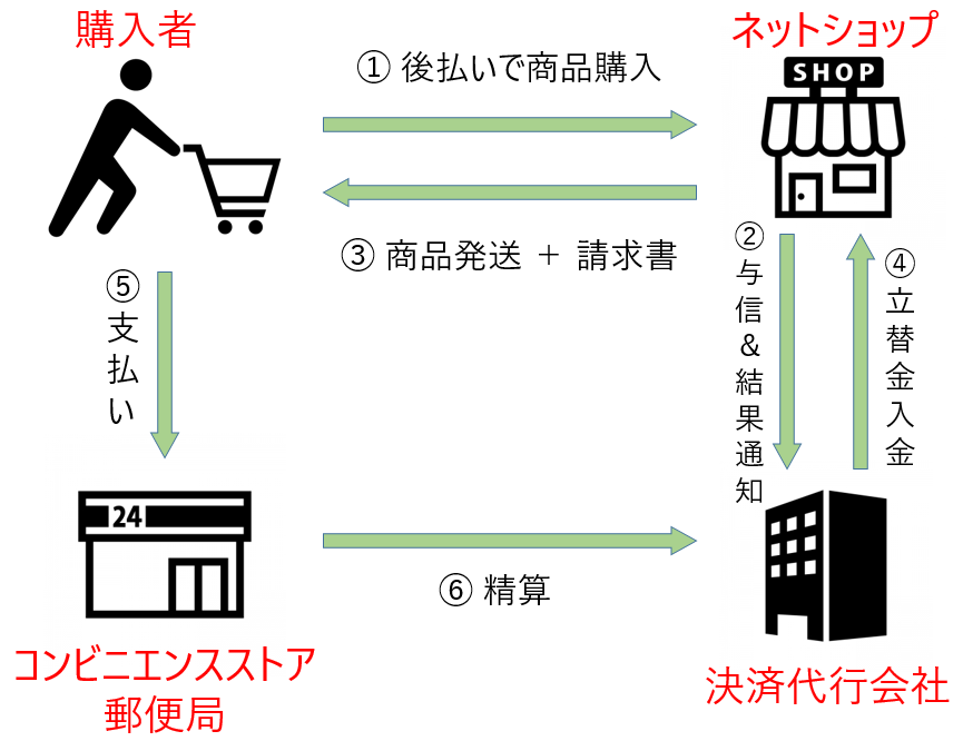 後払い決済の仕組み