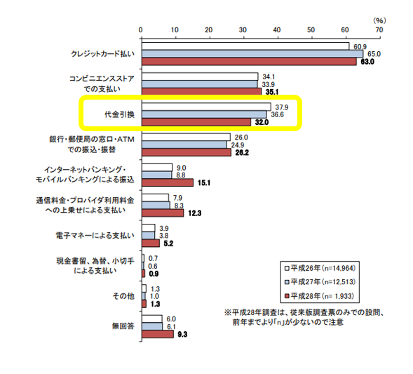 利用比率はクレジットカードに次ぐ