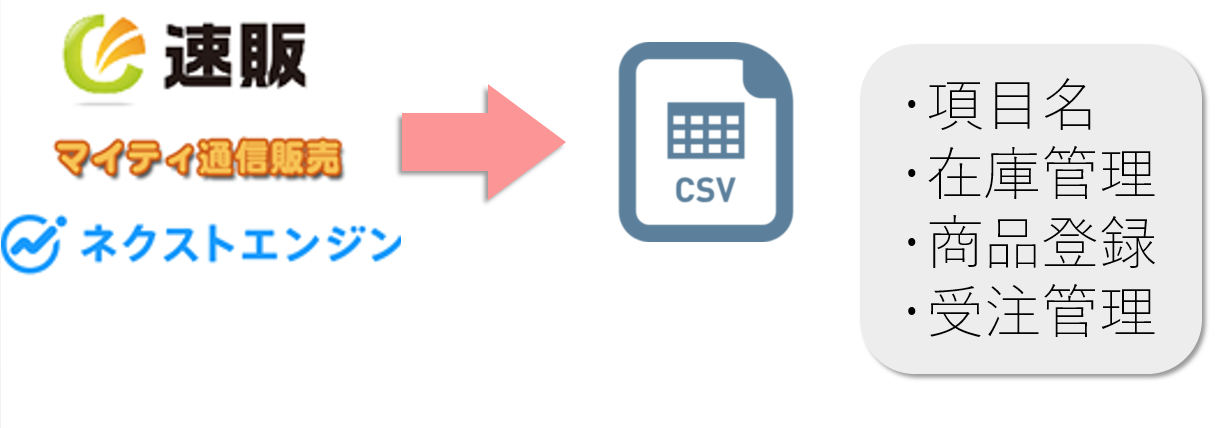 様々な形式の受注データのCSVファイル対応