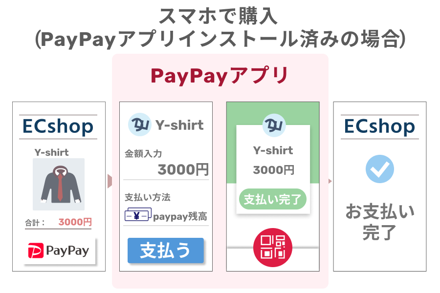 PayPay(ペイペイ)アプリがインストールしたスマホでの購入の場合