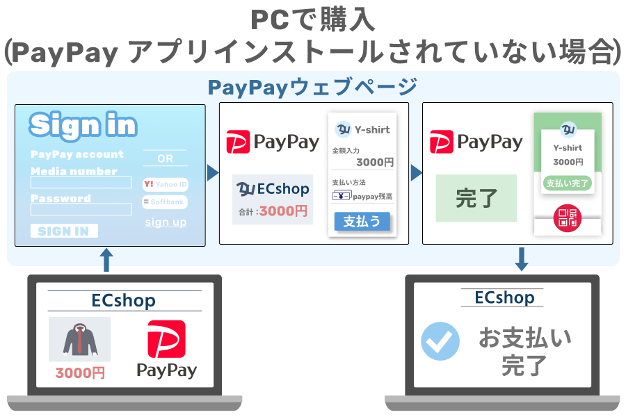 スマホにPayPay(ペイペイ)アプリインストールしていない場合でPCで購入する場合
