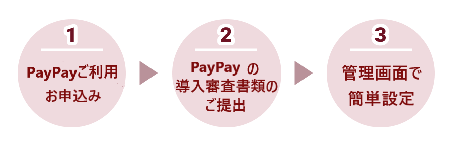 PayPayオンライン決済を無料で早く簡単に導入する3つのステップ