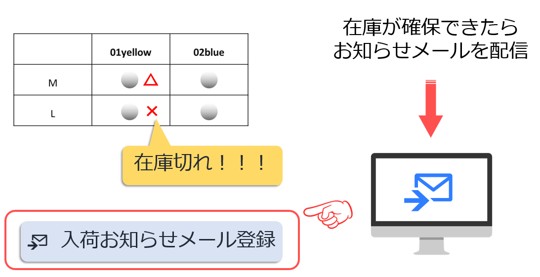 再入荷リクエスト機能