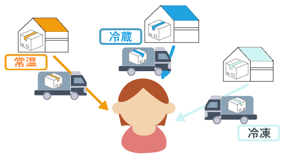 温度帯･出荷場所による発送分割管理