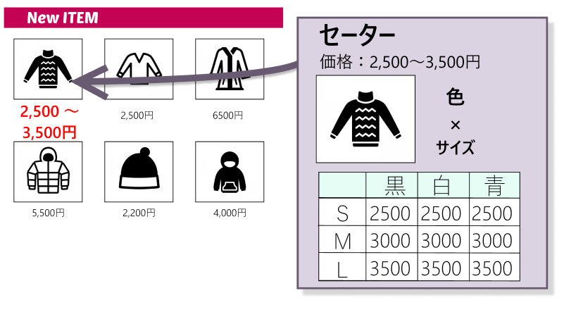 一覧ページでは最低価格と最高価格を表示