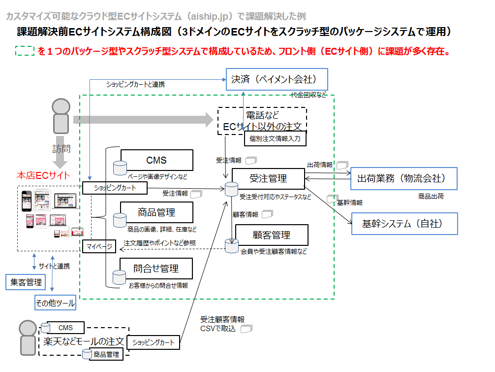 変更前のECサイトシステム構成図