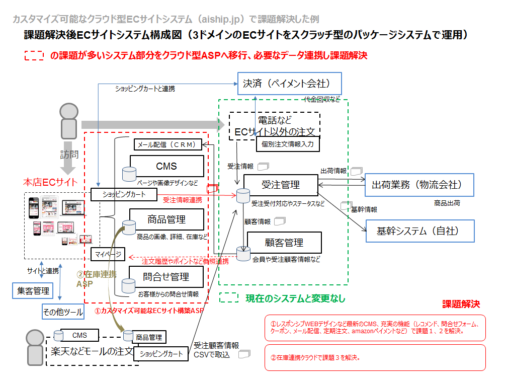 課題解決したシステム変更後のECサイトシステム